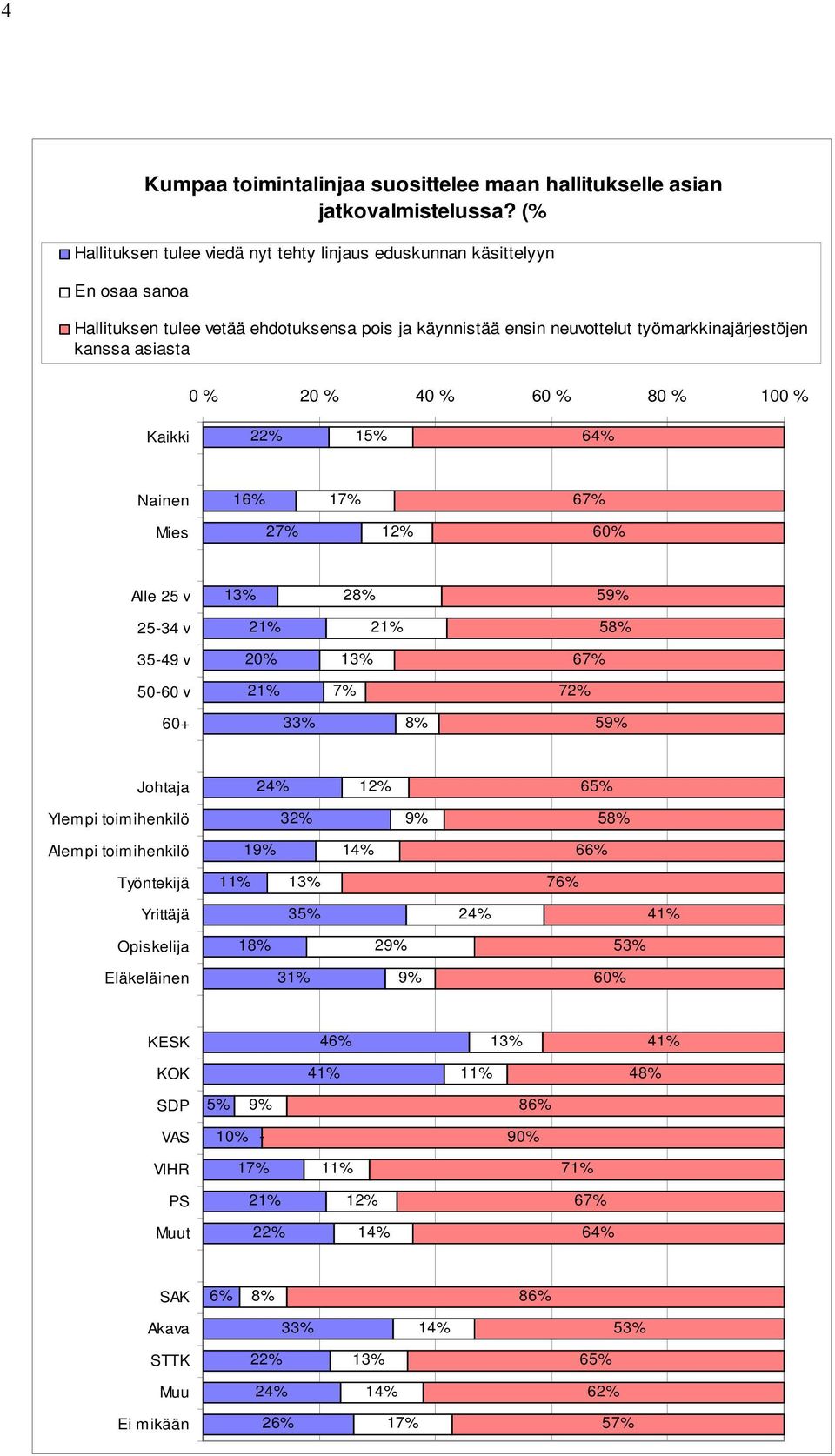 työmarkkinajärjestöjen kanssa asiasta 0 % 20 % 40 % 60 % 80 % 100 % Kaikki 1 6 Nainen 1 1 6 Mies 2 1 60% Alle 25 v 1 2 5 25-34 v 5 35-49 v 1 6 50-60 v 7