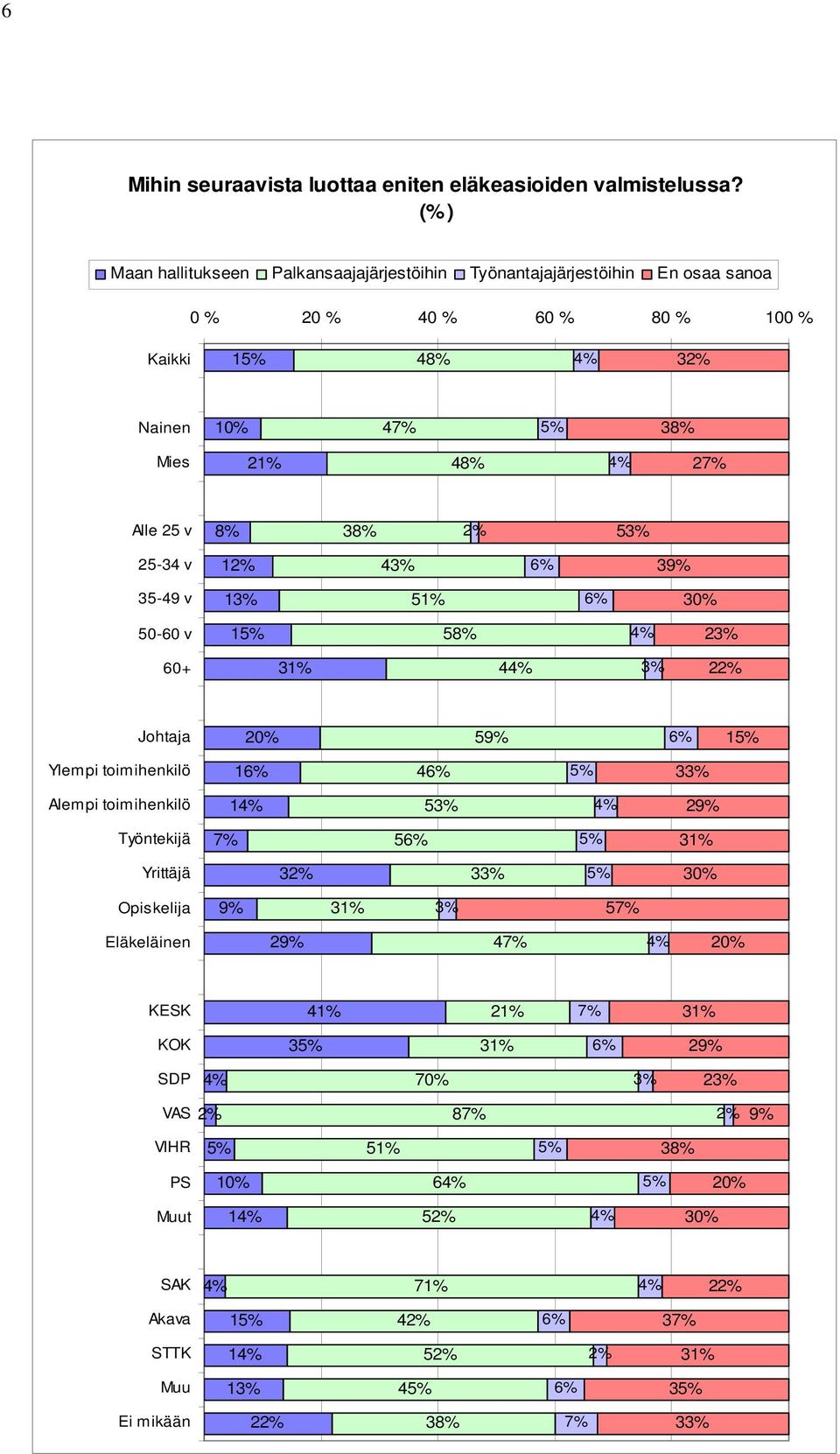 3 Mies 4 2 Alle 25 v 3 5 25-34 v 1 4 3 35-49 v 1 51% 30% 50-60 v 1 5 2 60+ 4 Johtaja 5 1 Ylempi toimihenkilö 1 4 3 Alempi