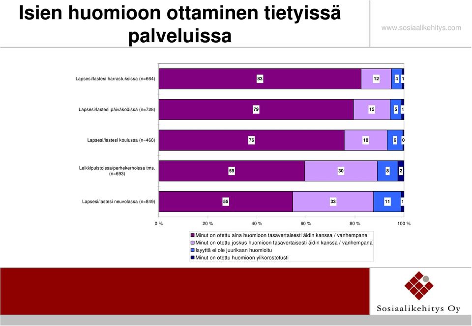 (n=693) 59 30 8 2 Lapsesi/lastesi neuvolassa (n=849) 55 33 11 1 0 % 20 % 40 % 60 % 80 % 100 % Minut on otettu aina huomioon