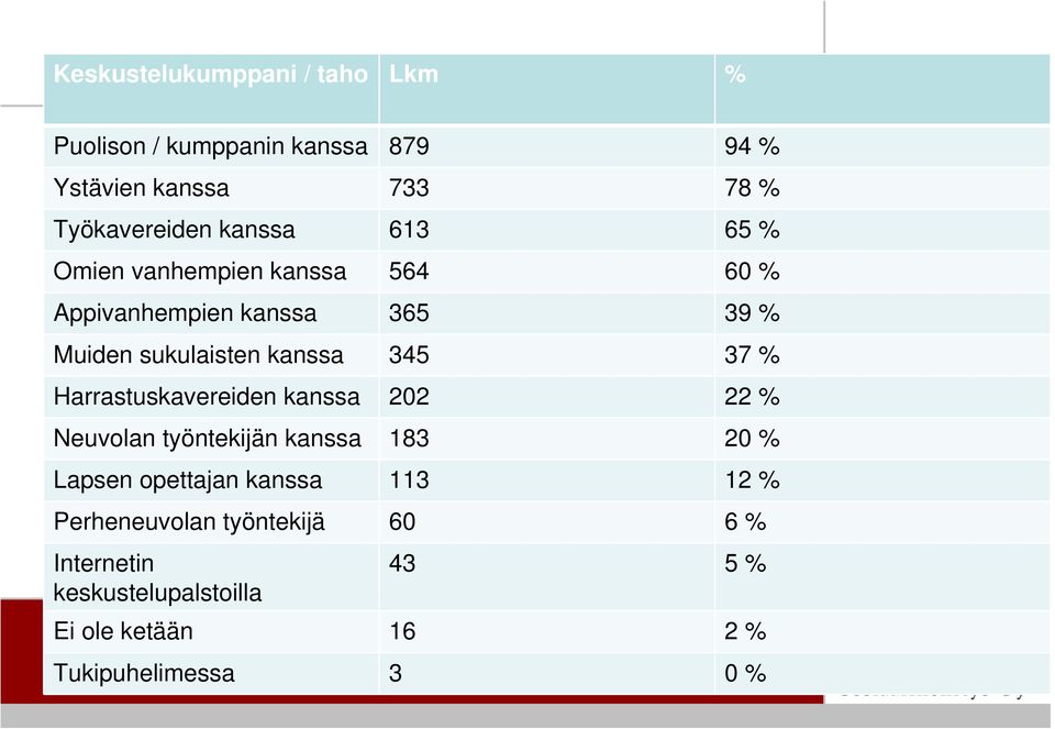 37 % Harrastuskavereiden kanssa 202 22 % Neuvolan työntekijän kanssa 183 20 % Lapsen opettajan kanssa 113 12 %