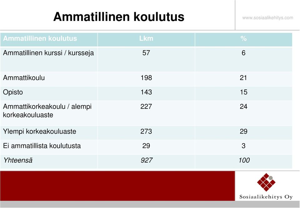 Ammattikorkeakoulu / alempi korkeakouluaste 227 24 Ylempi