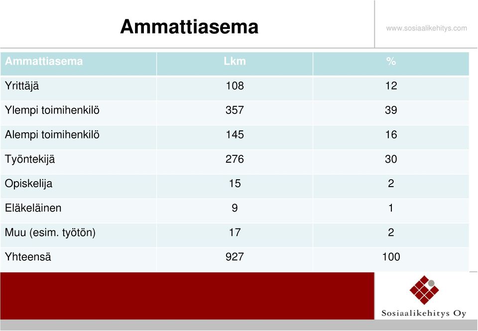 145 16 Työntekijä 276 30 Opiskelija 15 2