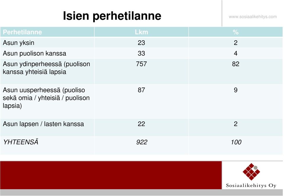 yhteisiä lapsia 757 82 Asun uusperheessä (puoliso sekä omia /