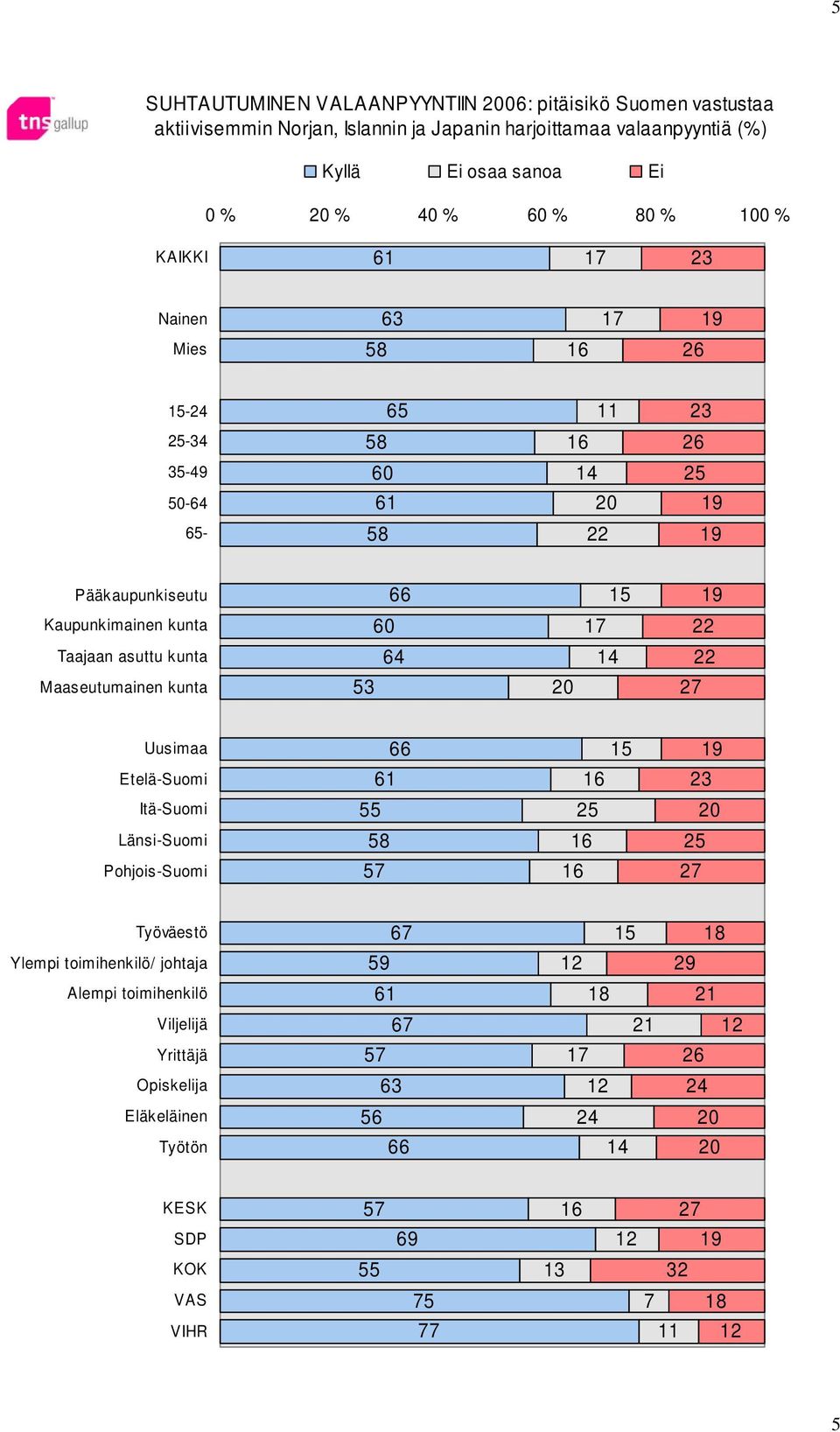 7 Taajaan asuttu 4 4 Maaseutumainen 53 0 5 Etelä- 3 Itä- 55 5 0 Länsi- 5 5 Pohjois- 57 Työväestö 7 5 Ylempi toimihenkilö/ johtaja 5