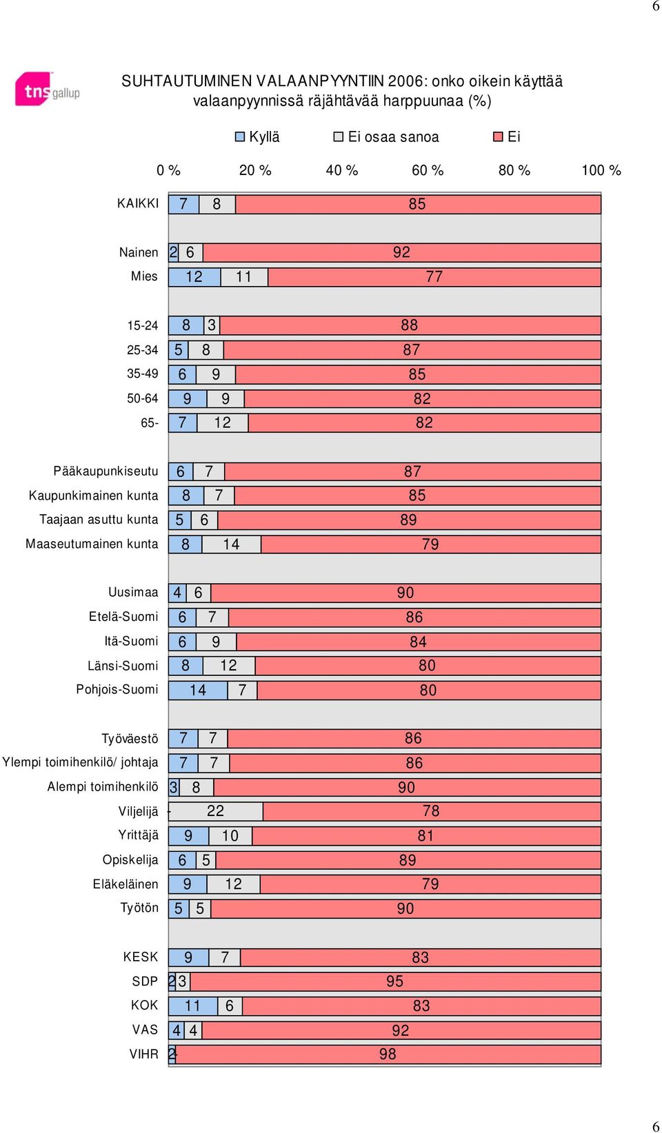 5 Maaseutumainen 4 7 Etelä- Itä- Länsi- Pohjois- 4 7 4 7 0 4 0 0 Työväestö Ylempi toimihenkilö/ johtaja Alempi