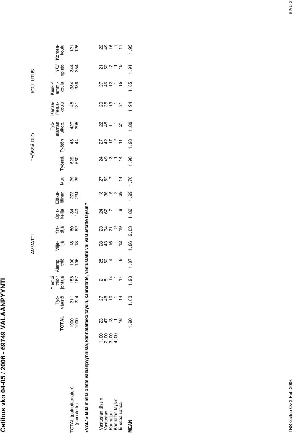 - koulu YO/ opisto Korkeakoulu TOTAL (painottamaton) (painotettu) 000 5 00 0 34 5 43 4 4 34 344 000 4 7 0 40 34 50 44 35 3 3 354 <VAL> Mitä mieltä olette valaanpyynnistä;
