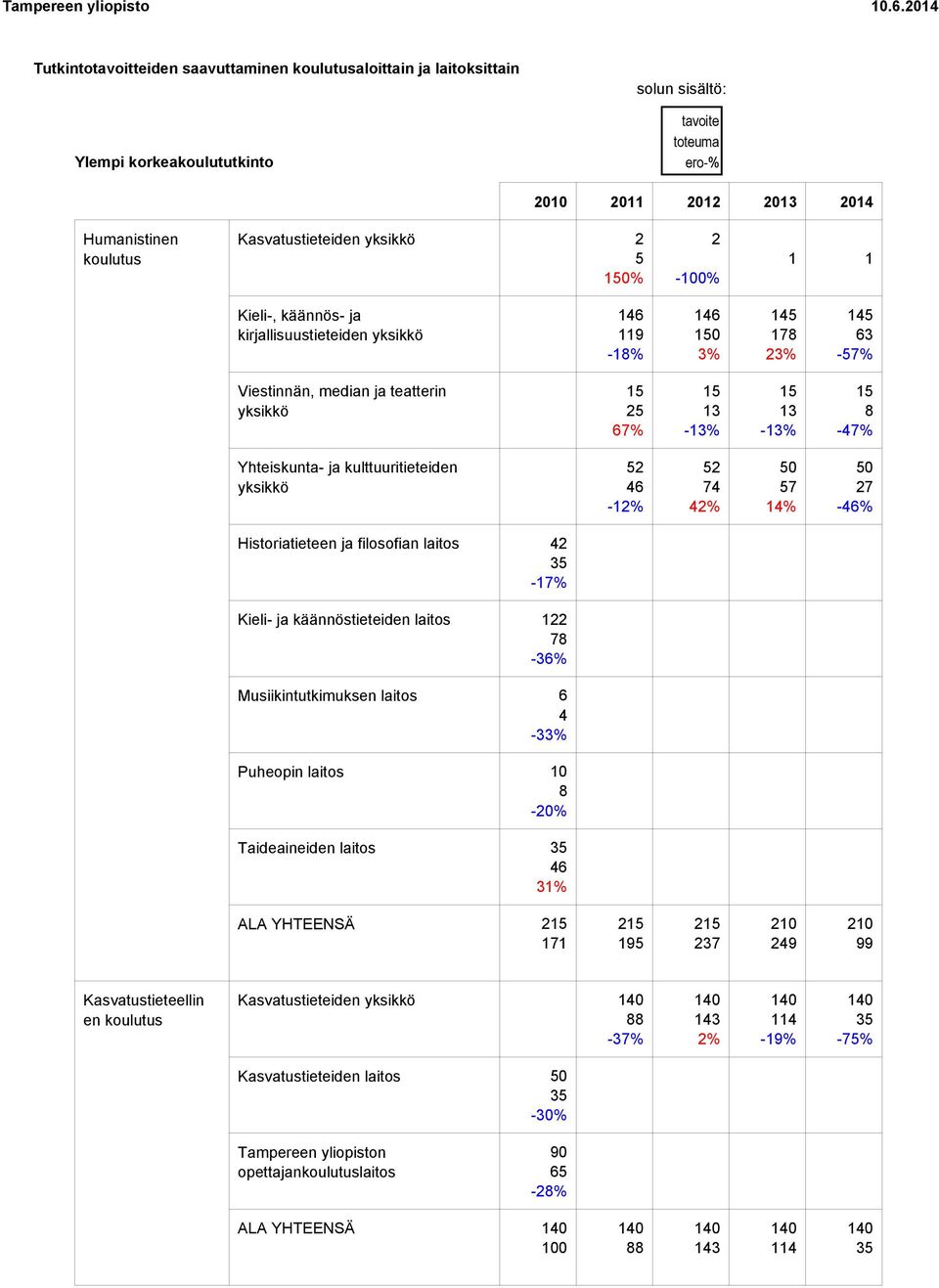 % -% % % Kieli-, käännös- ja kirjallisuustieteiden % -% % % -% % % -% -% -% % -% % % -% Historiatieteen ja filosofian laitos -% % % % % Kieli- ja