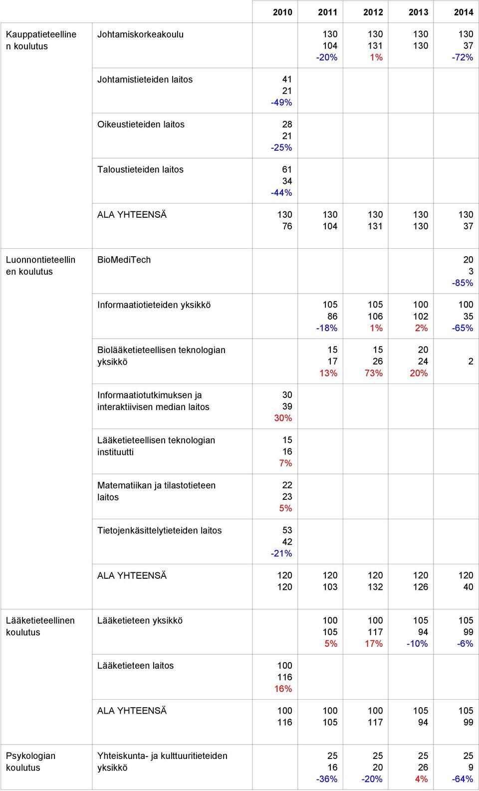 ja interaktiivisen median laitos % % % % % Lääketieteellisen teknologian instituutti % % % % % Matematiikan ja tilastotieteen laitos % % % % %