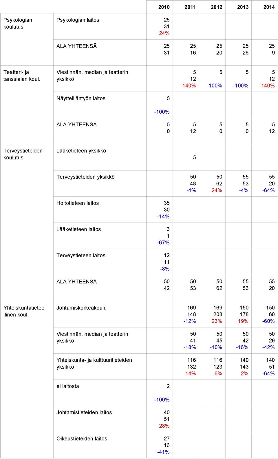 % -% -% Hoitotieteen laitos -% % % % % Lääketieteen laitos -% % % % % Terveystieteen laitos -% % % % % ALA YHTEENSÄ -% -% % -% -%