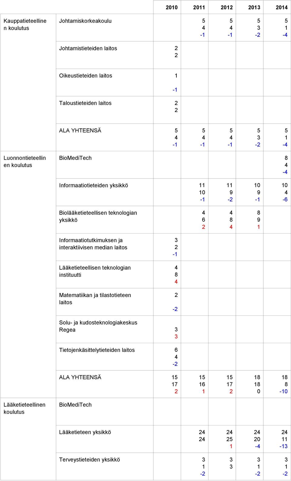 interaktiivisen median laitos - Lääketieteellisen teknologian instituutti Matematiikan ja tilastotieteen laitos - Solu- ja