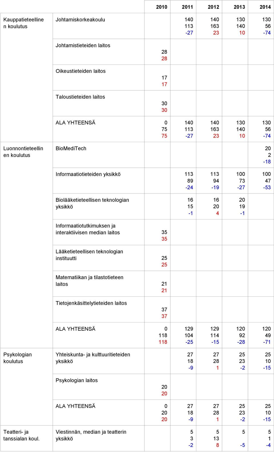 ja interaktiivisen median laitos Lääketieteellisen teknologian instituutti Matematiikan ja tilastotieteen laitos