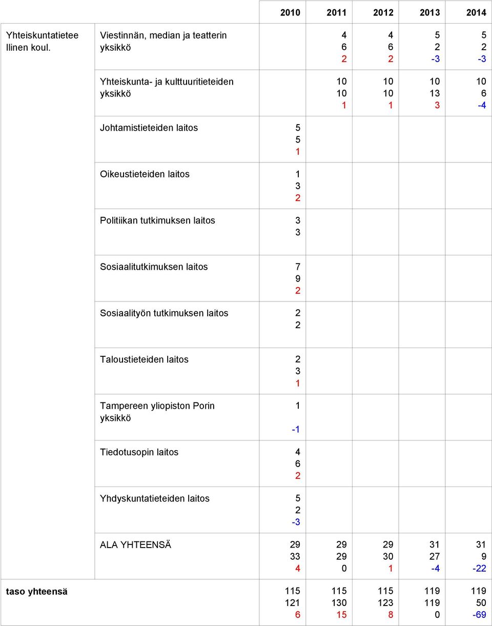 laitos Sosiaalitutkimuksen laitos Sosiaalityön tutkimuksen laitos