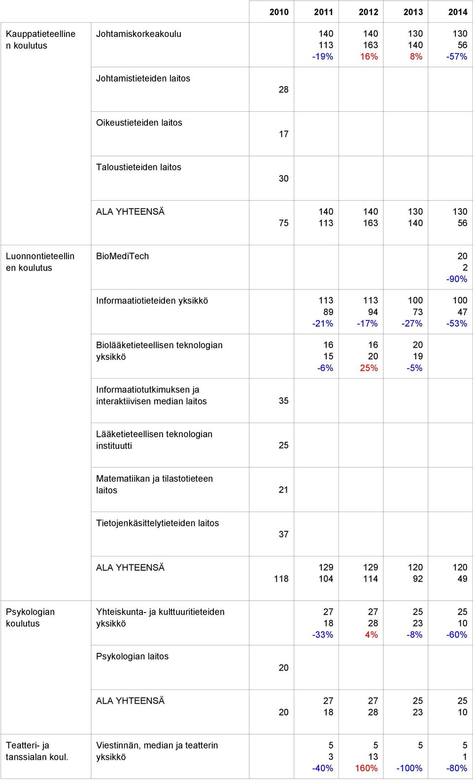 Informaatiotutkimuksen ja interaktiivisen median laitos % % % % % Lääketieteellisen teknologian instituutti % % % % % Matematiikan ja tilastotieteen laitos % % % %