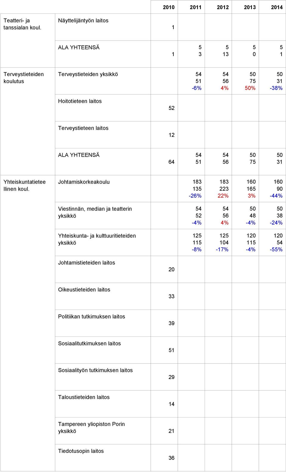 laitos % % % % % ALA YHTEENSÄ % -% % % -% Yhteiskuntatietee llinen koul.