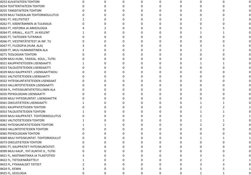 JA KIELENT 1 0 0 0 0 0 1 1 0 8265 FT, TAITEIDEN TUTKIMUS 0 0 0 0 0 0 0 0 0 8266 FT, VIESTINTÄTIETEET JA INF. TU 0 0 0 0 0 0 0 0 0 8267 FT, FILOSOFIA (HUM.