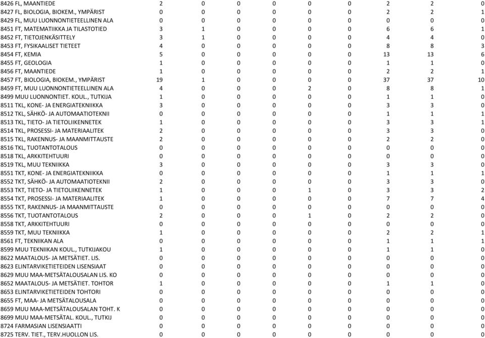 FYSIKAALISET TIETEET 4 0 0 0 0 0 8 8 3 8454 FT, KEMIA 5 0 0 0 0 0 13 13 6 8455 FT, GEOLOGIA 1 0 0 0 0 0 1 1 0 8456 FT, MAANTIEDE 1 0 0 0 0 0 2 2 1 8457 FT, BIOLOGIA, BIOKEM.