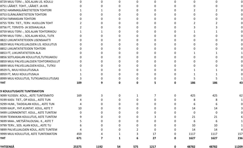 HUOLLON TOHT 2 0 0 0 0 0 2 2 0 8756 FT, TERVEYS- JA SOSIAALIALA 2 0 0 0 0 0 3 3 0 8759 MUU TERV.-, SOS.