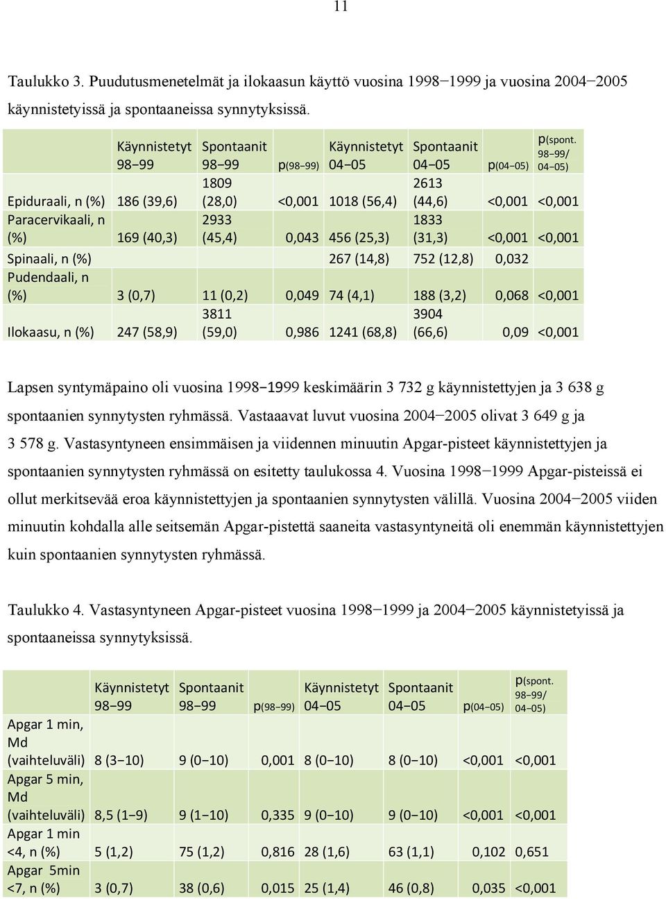 98 99/ 04 05) Spontaanit 04 05 p(04 05) 2613 (44,6) <0,001 <0,001 1833 (31,3) <0,001 <0,001 Spinaali, n (%) 267 (14,8) 752 (12,8) 0,032 Pudendaali, n (%) 3 (0,7) 11 (0,2) 0,049 74 (4,1) 188 (3,2)