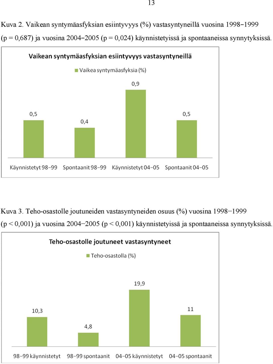 ja vuosina 2004 2005 (p = 0,024) käynnistetyissä ja spontaaneissa synnytyksissä. Kuva 3.