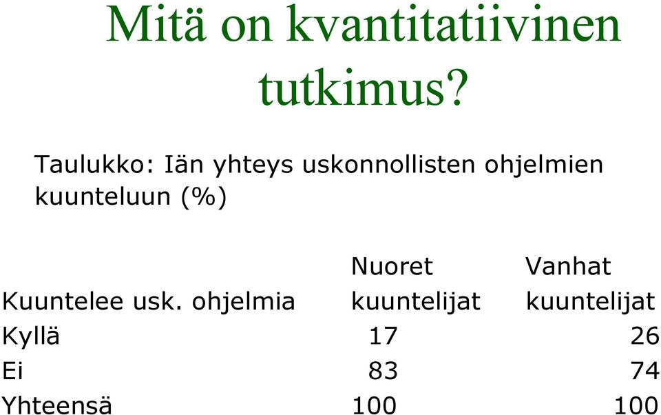 kuunteluun (%) Nuoret Vanhat Kuuntelee usk.