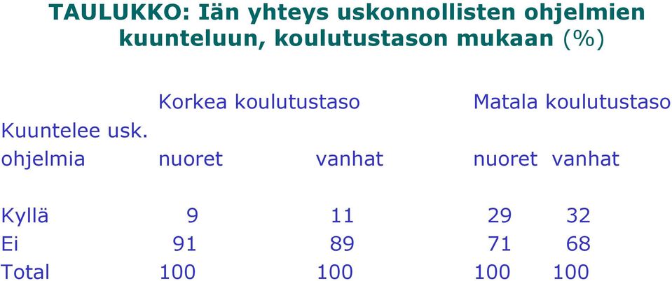 Matala koulutustaso Kuuntelee usk.