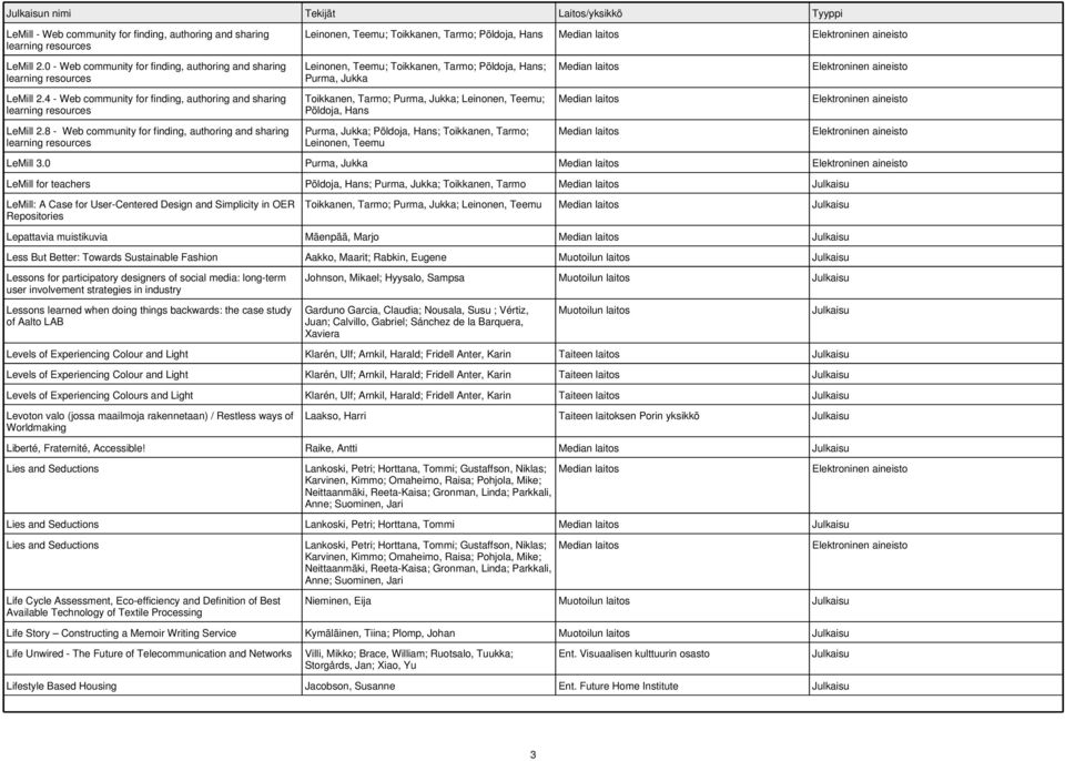 8 - Web community for finding, authoring and sharing Leinonen, Teemu; Toikkanen, Tarmo; Pöldoja, Hans; Purma, Jukka Toikkanen, Tarmo; Purma, Jukka; Leinonen, Teemu; Pöldoja, Hans Purma, Jukka;