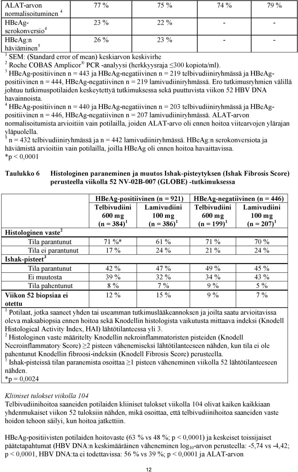 3 HBeAg-positiivinen n = 443 ja HBeAg-negatiivinen n = 219 telbivudiiniryhmässä ja HBeAgpositiivinen n = 444, HBeAg-negatiivinen n = 219 lamivudiiniryhmässä.