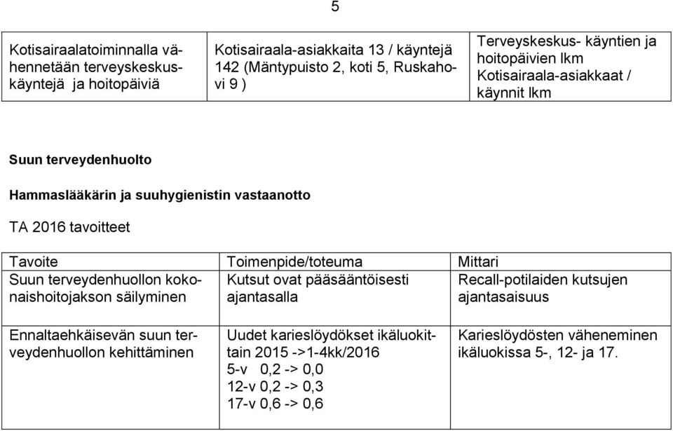 terveydenhuollon kokonaishoitojakson Kutsut ovat pääsääntöisesti Recall-potilaiden kutsujen säilyminen ajantasalla ajantasaisuus Ennaltaehkäisevän suun