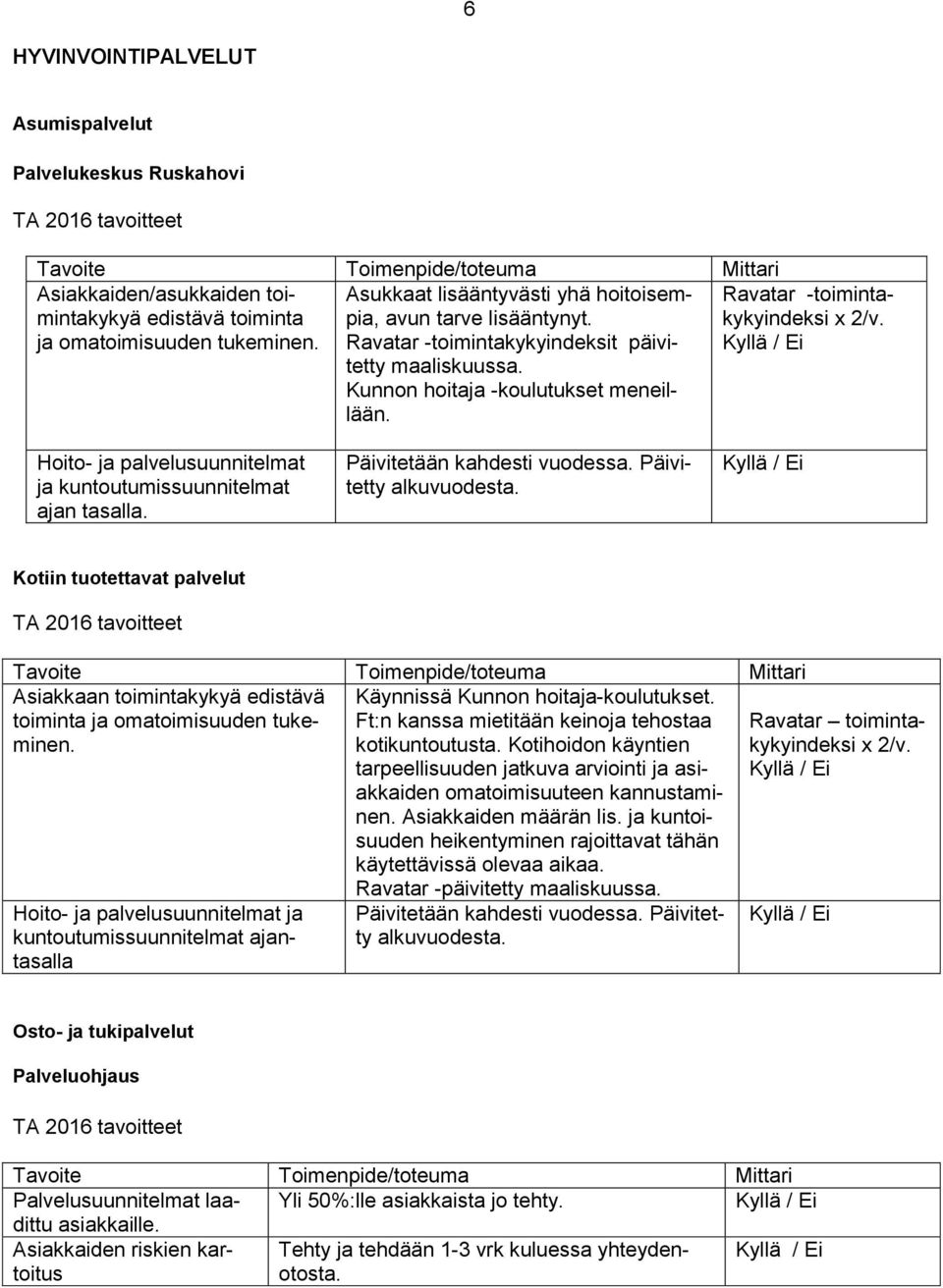 Hoito- ja palvelusuunnitelmat ja kuntoutumissuunnitelmat ajan tasalla. Päivitetään kahdesti vuodessa. Päivitetty alkuvuodesta.