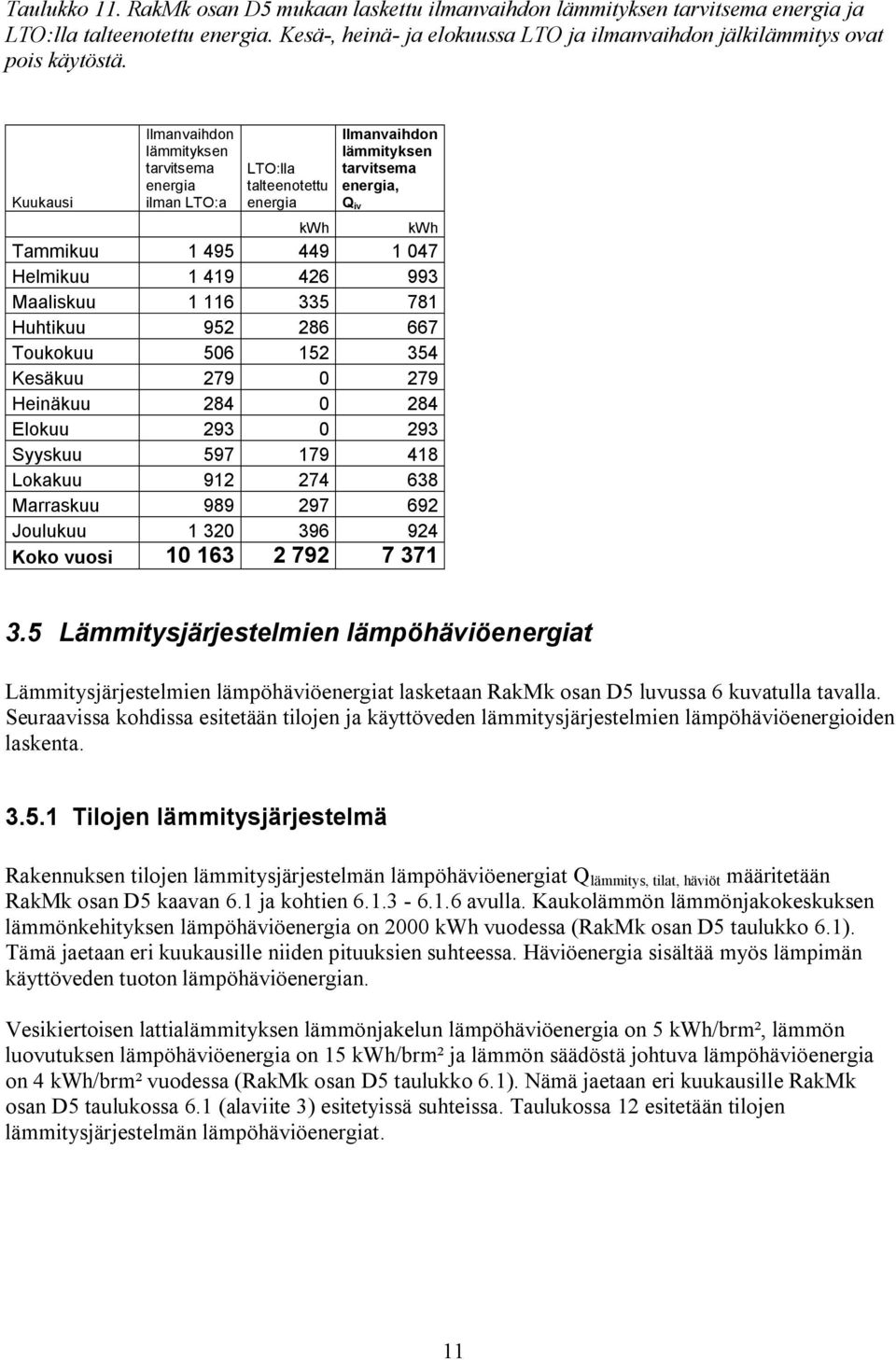 Maaliskuu 1 116 335 781 Huhtikuu 952 286 667 Toukokuu 506 152 354 Kesäkuu 279 0 279 Heinäkuu 284 0 284 Elokuu 293 0 293 Syyskuu 597 179 418 Lokakuu 912 274 638 Marraskuu 989 297 692 Joulukuu 1 320