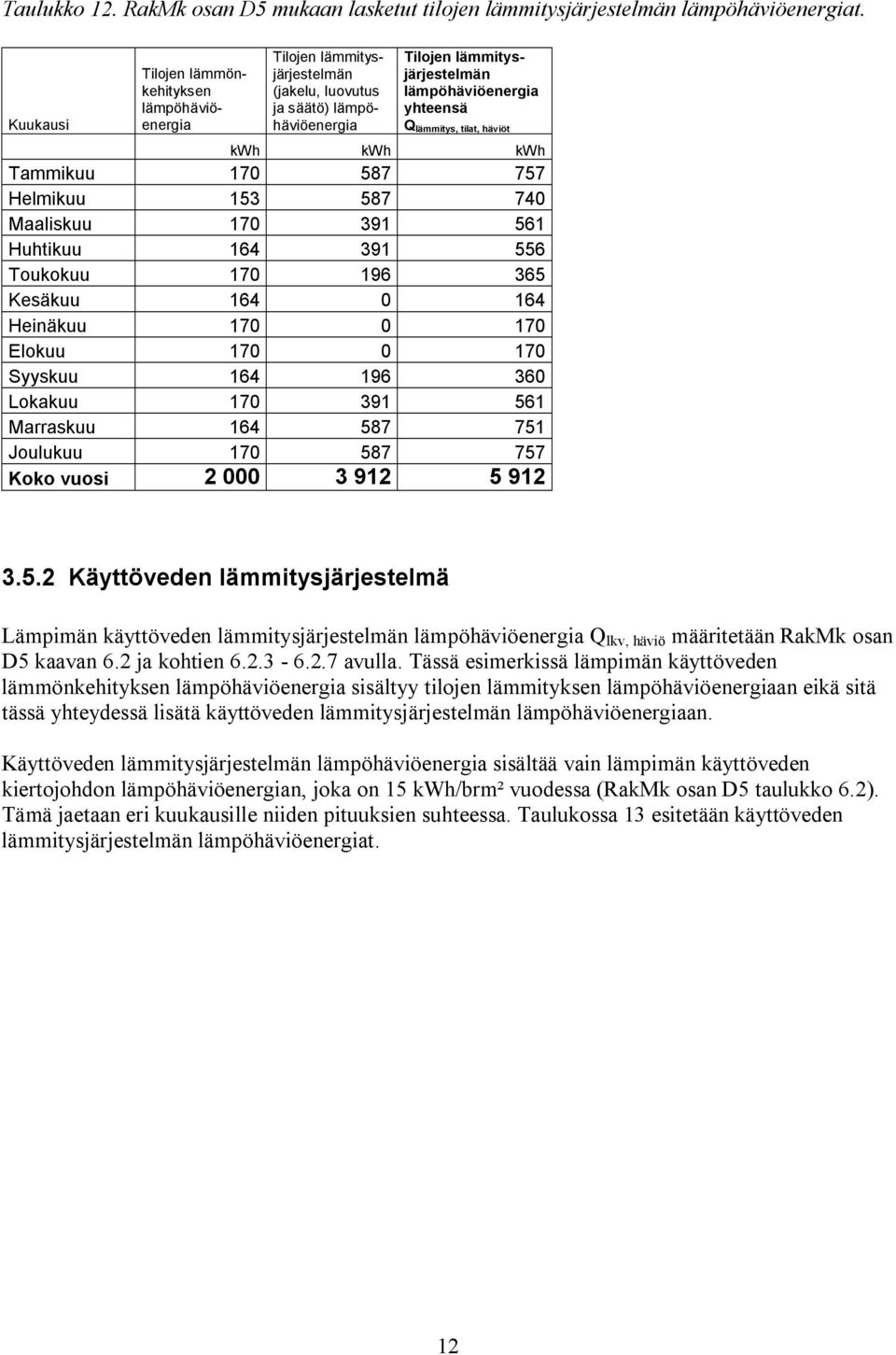 kwh kwh kwh Tammikuu 170 587 757 Helmikuu 153 587 740 Maaliskuu 170 391 561 Huhtikuu 164 391 556 Toukokuu 170 196 365 Kesäkuu 164 0 164 Heinäkuu 170 0 170 Elokuu 170 0 170 Syyskuu 164 196 360 Lokakuu