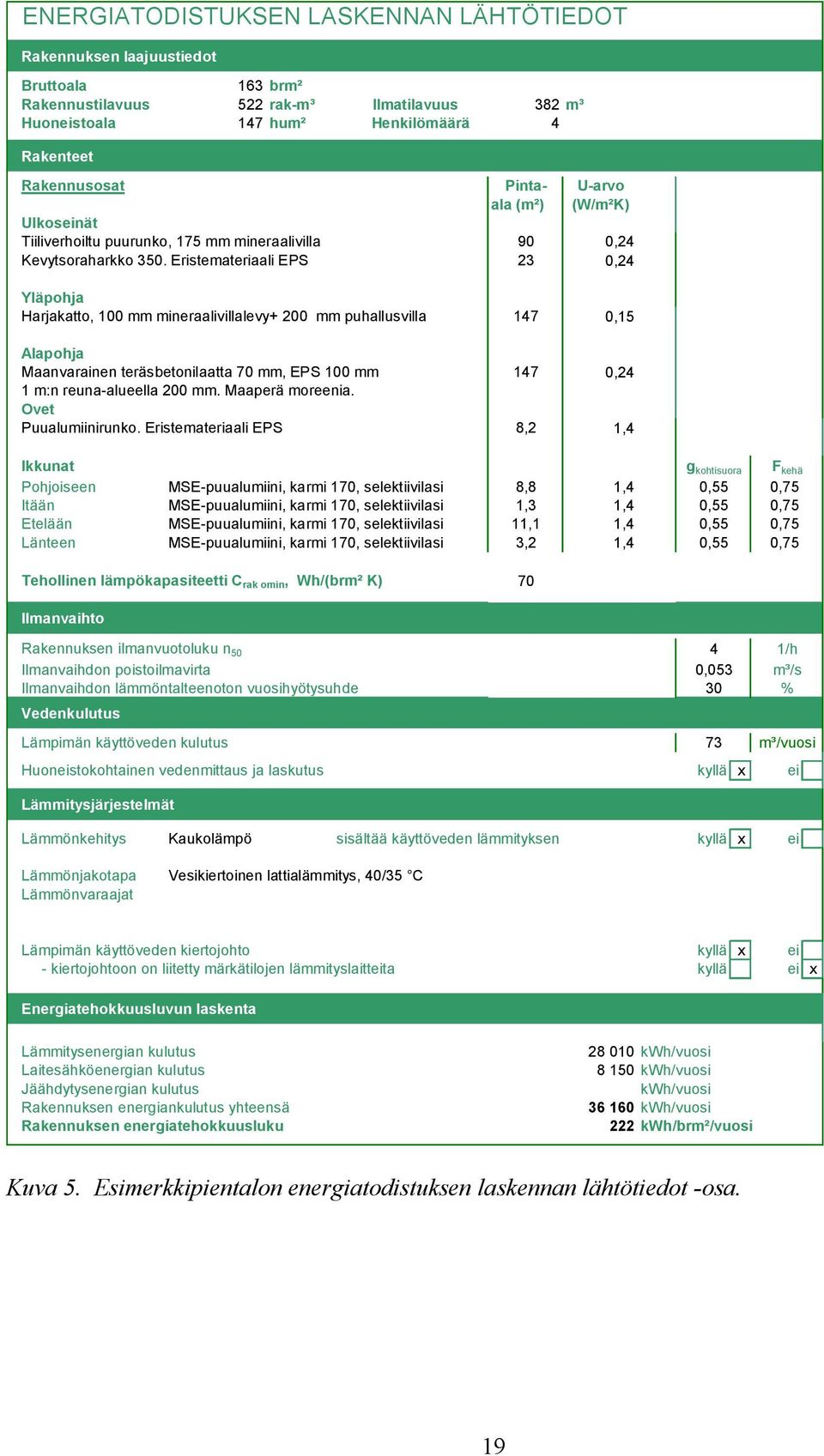 Eristemateriaali EPS 23 0,24 Yläpohja Harjakatto, 100 mm mineraalivillalevy+ 200 mm puhallusvilla 147 0,15 Alapohja Maanvarainen teräsbetonilaatta 70 mm, EPS 100 mm 147 0,24 1 m:n reuna alueella 200