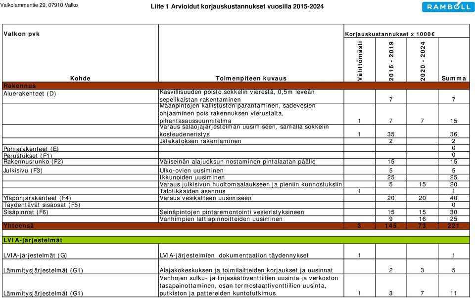 vierustalta, pihantasaussuunnitelma Varaus salaojajärjestelmän uusimiseen, samalla sokkelin 1 7 7 15 kosteudeneristys 1 35 36 Jätekatoksen rakentaminen 2 2 Pohjarakenteet (E) 0 Perustukset (F1) 0