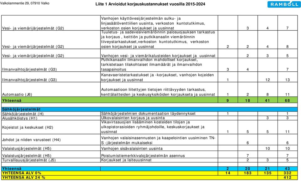 viemäröinnin tiiveystarkastukset,verkoston kuntotutkimus, verkoston osien korjaukset ja uusinnat 2 2 4 8 Vesi- ja viemärijärjestelmät (G2) Vanhojen vesi- ja viemärikalusteiden korjaukset ja uusinnat