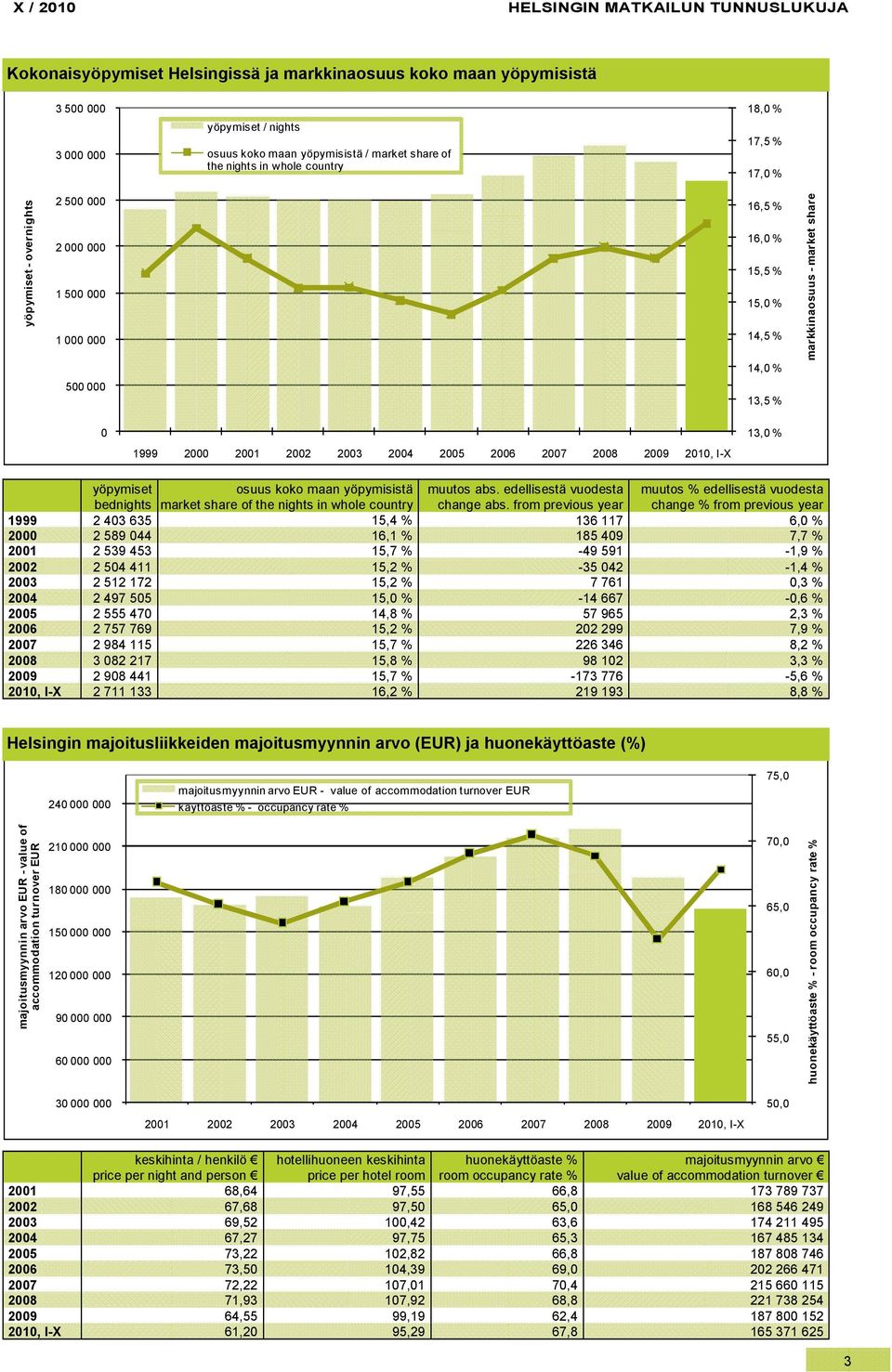 edellisestä vuodesta muutos % edellisestä vuodesta bednights market share of the nights in whole country change abs.