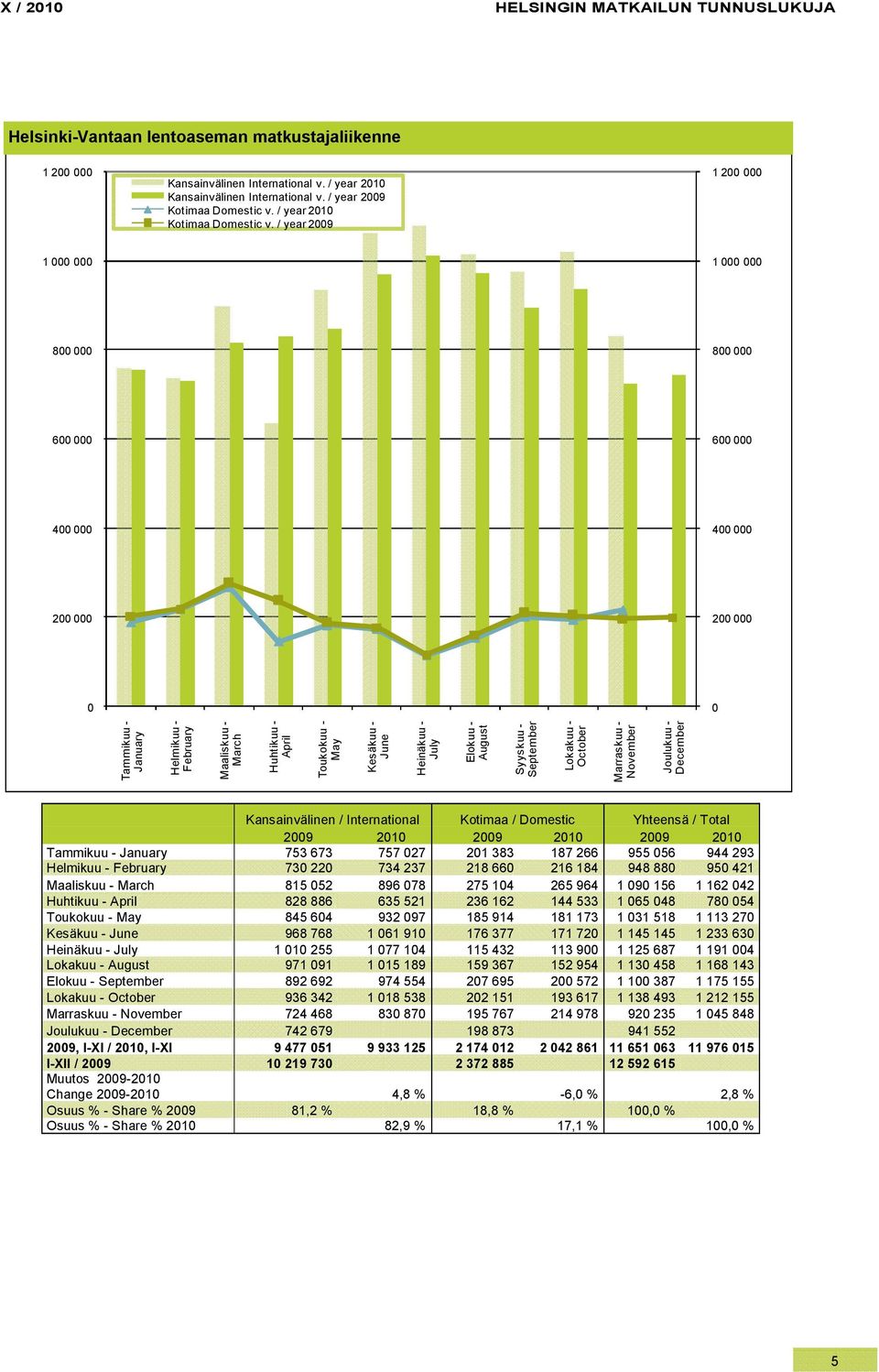 Kotimaa / Domestic Yhteensä / Total 29 21 29 21 29 21 Tammikuu - 753 673 757 27 21 383 187 266 955 56 944 293 Helmikuu - 73 22 734 237 218 66 216 184 948 88 95 421 Maaliskuu - 815 52 896 78 275 14