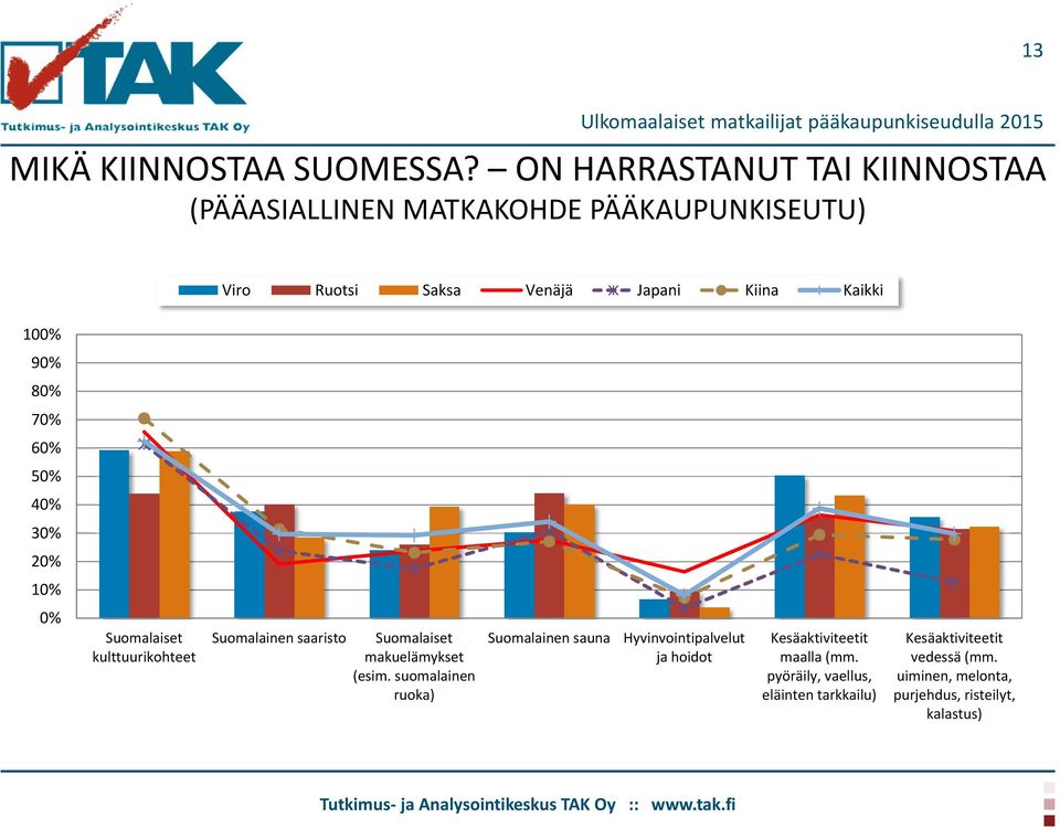 100% 90% 80% 70% 60% 50% 40% 30% 20% 10% 0% Suomalaiset kulttuurikohteet Suomalainen saaristo Suomalaiset makuelämykset