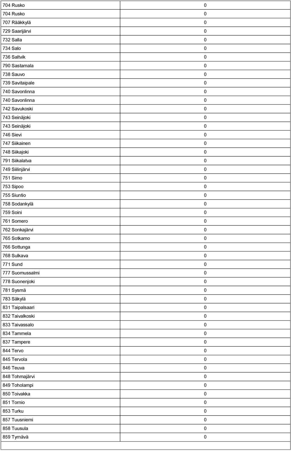 0 761 Somero 0 762 Sonkajärvi 0 765 Sotkamo 0 766 Sottunga 0 768 Sulkava 0 771 Sund 0 777 Suomussalmi 0 778 Suonenjoki 0 781 Sysmä 0 783 Säkylä 0 831 Taipalsaari 0 832 Taivalkoski 0 833