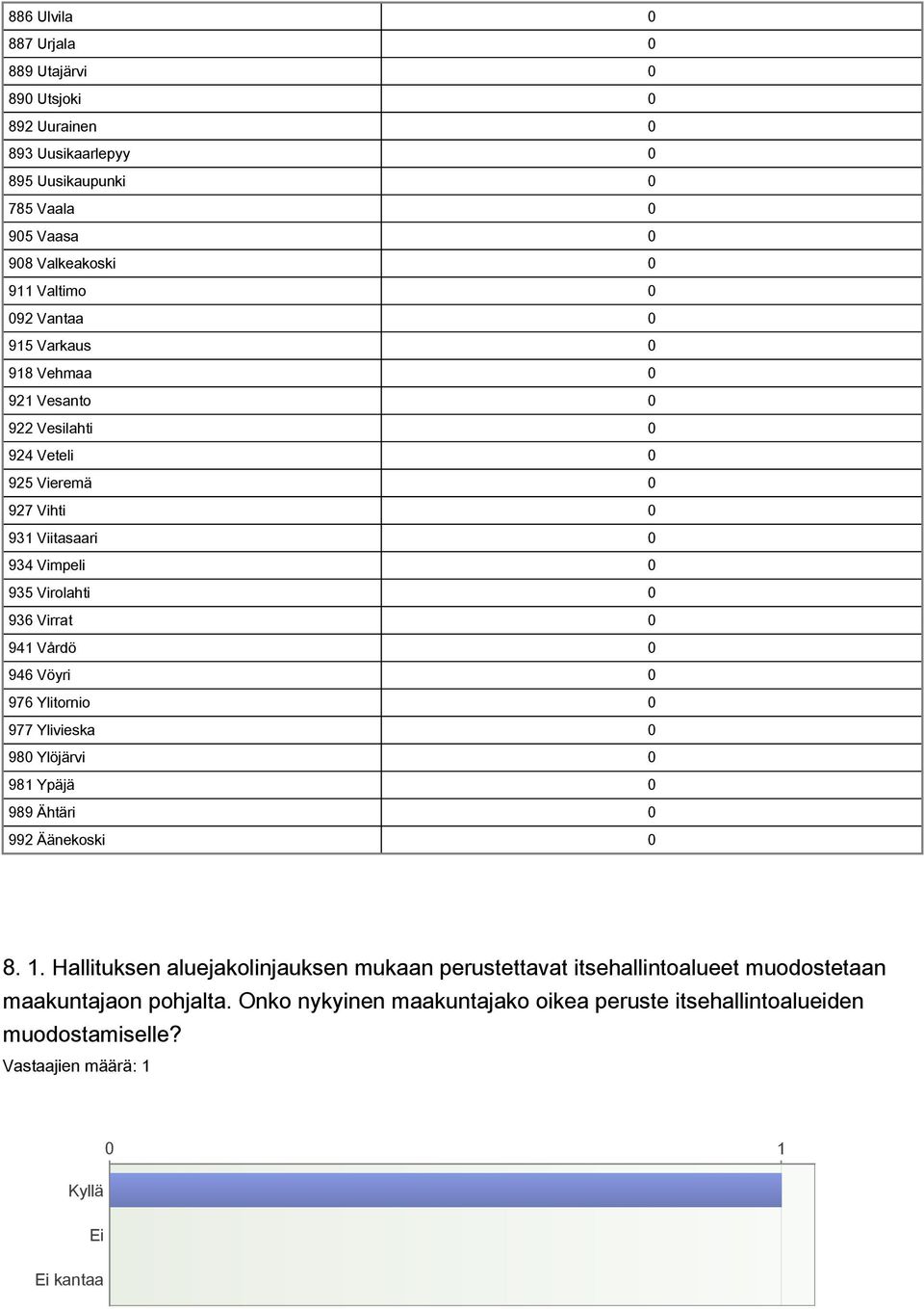 Virrat 0 941 Vårdö 0 946 Vöyri 0 976 Ylitornio 0 977 Ylivieska 0 980 Ylöjärvi 0 981 Ypäjä 0 989 Ähtäri 0 992 Äänekoski 0 8. 1.