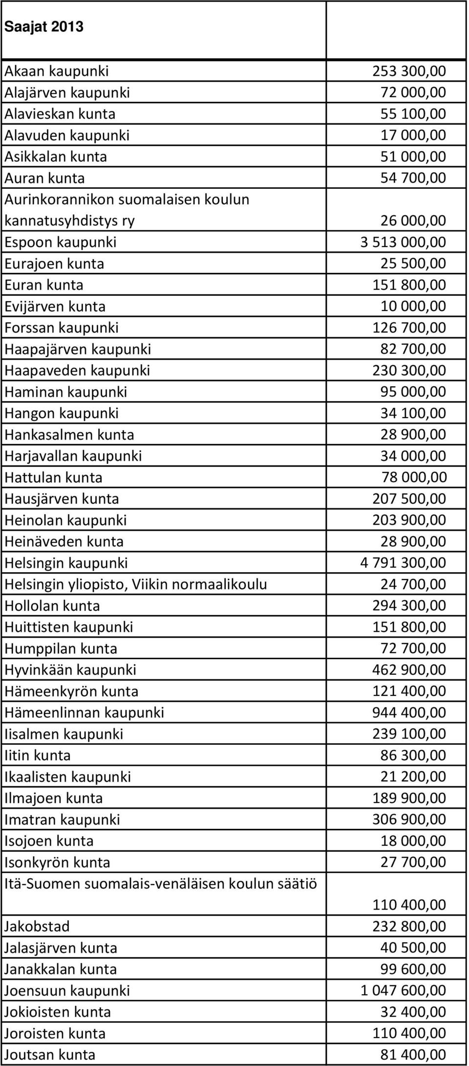 Haapaveden kaupunki 230 300,00 Haminan kaupunki 95 000,00 Hangon kaupunki 34 100,00 Hankasalmen kunta 28 900,00 Harjavallan kaupunki 34 000,00 Hattulan kunta 78 000,00 Hausjärven kunta 207 500,00