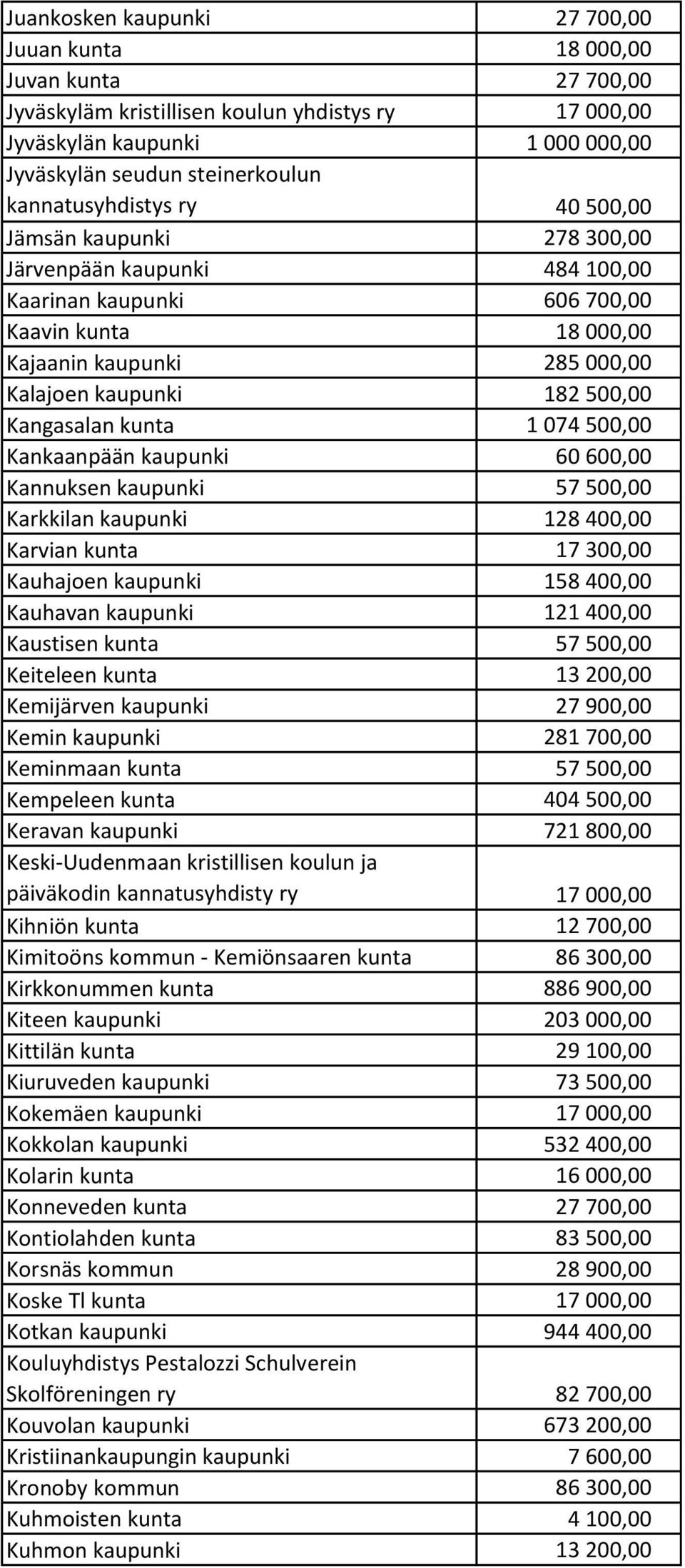 Kangasalan kunta 1 074 500,00 Kankaanpään kaupunki 60 600,00 Kannuksen kaupunki 57 500,00 Karkkilan kaupunki 128 400,00 Karvian kunta 17 300,00 Kauhajoen kaupunki 158 400,00 Kauhavan kaupunki 121