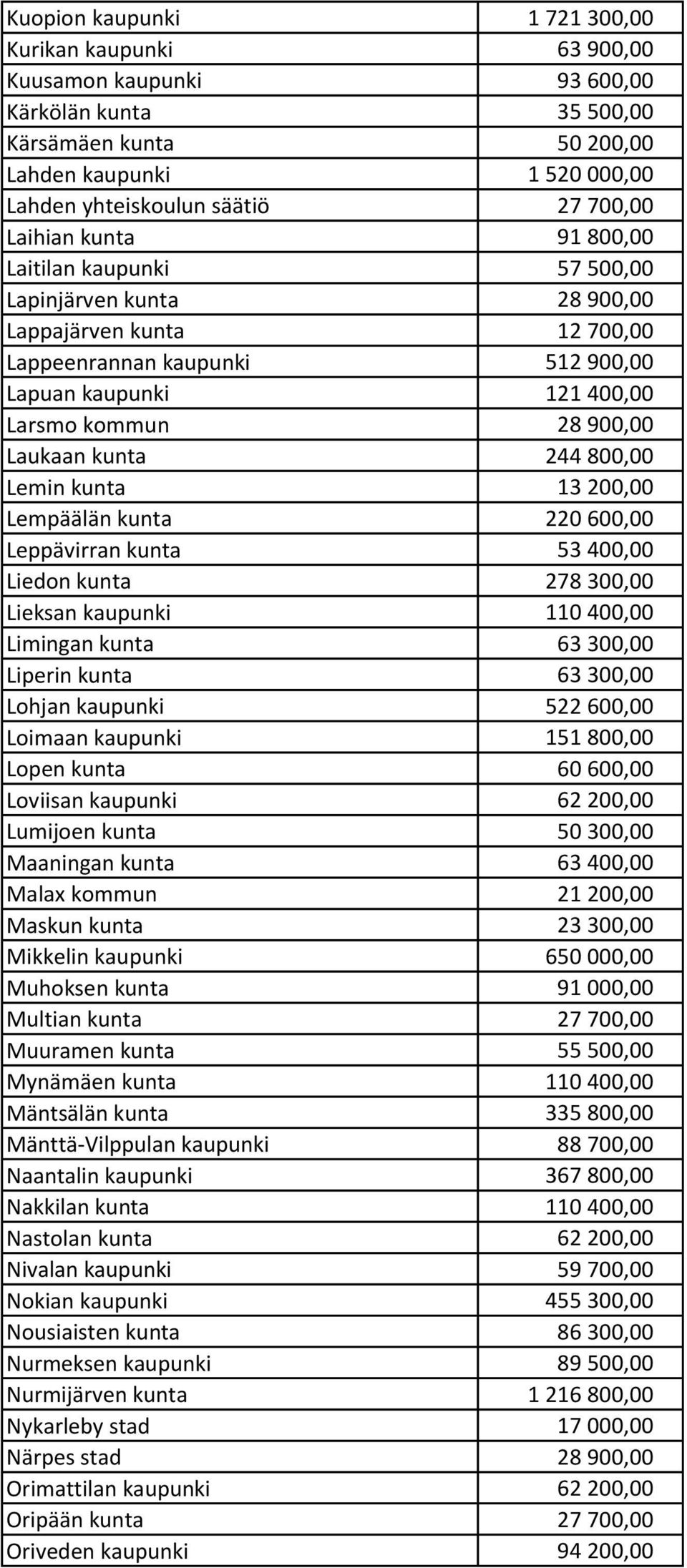 Laukaan kunta 244 800,00 Lemin kunta 13 200,00 Lempäälän kunta 220 600,00 Leppävirran kunta 53 400,00 Liedon kunta 278 300,00 Lieksan kaupunki 110 400,00 Limingan kunta 63 300,00 Liperin kunta 63