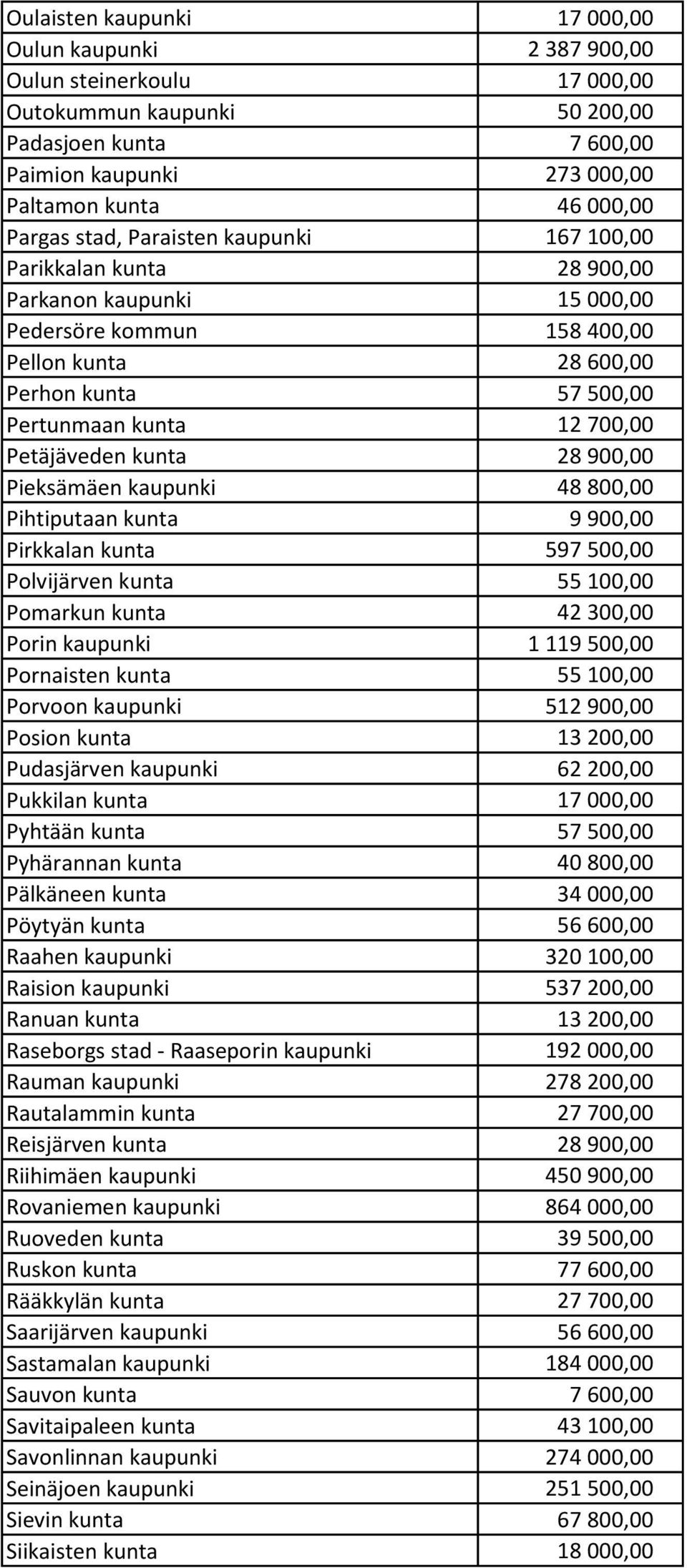 Petäjäveden kunta 28 900,00 Pieksämäen kaupunki 48 800,00 Pihtiputaan kunta 9 900,00 Pirkkalan kunta 597 500,00 Polvijärven kunta 55 100,00 Pomarkun kunta 42 300,00 Porin kaupunki 1 119 500,00