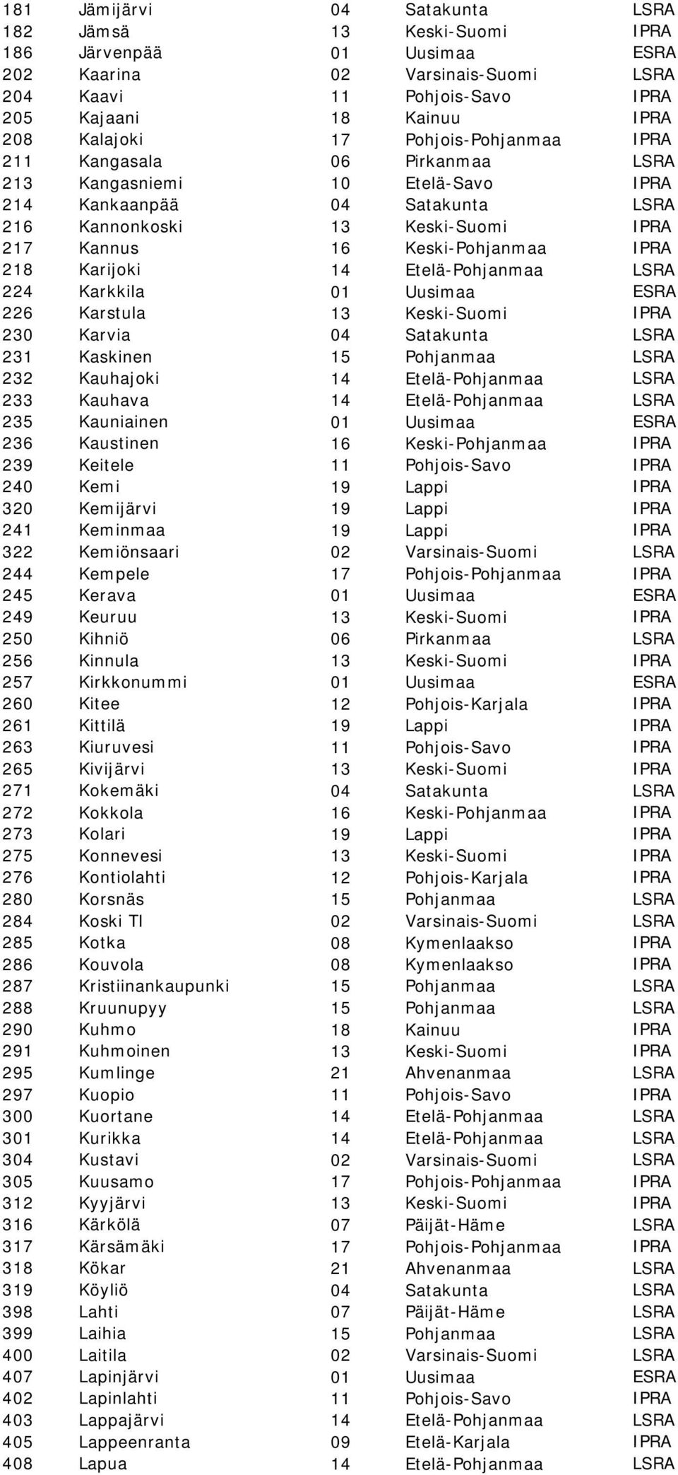 218 Karijoki 14 Etelä-Pohjanmaa LSRA 224 Karkkila 01 Uusimaa ESRA 226 Karstula 13 Keski-Suomi IPRA 230 Karvia 04 Satakunta LSRA 231 Kaskinen 15 Pohjanmaa LSRA 232 Kauhajoki 14 Etelä-Pohjanmaa LSRA