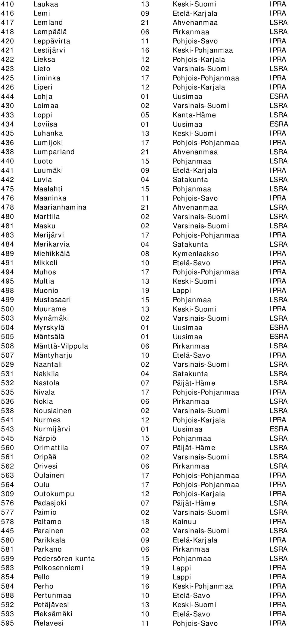 LSRA 433 Loppi 05 Kanta-Häme LSRA 434 Loviisa 01 Uusimaa ESRA 435 Luhanka 13 Keski-Suomi IPRA 436 Lumijoki 17 Pohjois-Pohjanmaa IPRA 438 Lumparland 21 Ahvenanmaa LSRA 440 Luoto 15 Pohjanmaa LSRA 441