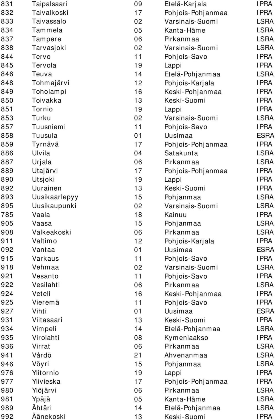 Toivakka 13 Keski-Suomi IPRA 851 Tornio 19 Lappi IPRA 853 Turku 02 Varsinais-Suomi LSRA 857 Tuusniemi 11 Pohjois-Savo IPRA 858 Tuusula 01 Uusimaa ESRA 859 Tyrnävä 17 Pohjois-Pohjanmaa IPRA 886 Ulvila