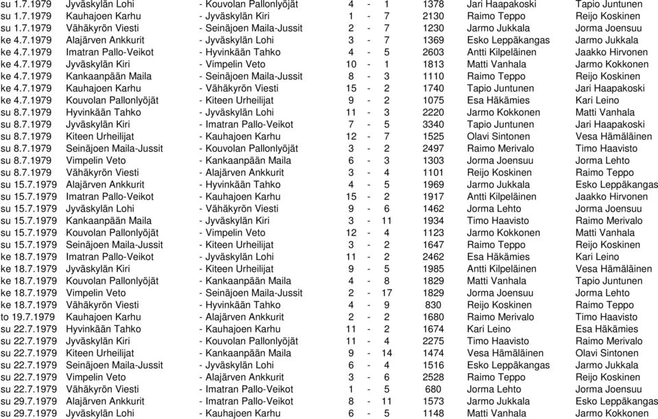 7.1979 Kankaanpään Maila - Seinäjoen Maila-Jussit 8-3 1110 Raimo Teppo Reijo Koskinen ke 4.7.1979 Kauhajoen Karhu - Vähäkyrön Viesti 15-2 1740 Tapio Juntunen Jari Haapakoski ke 4.7.1979 Kouvolan Pallonlyöjät - Kiteen Urheilijat 9-2 1075 Esa Häkämies Kari Leino su 8.