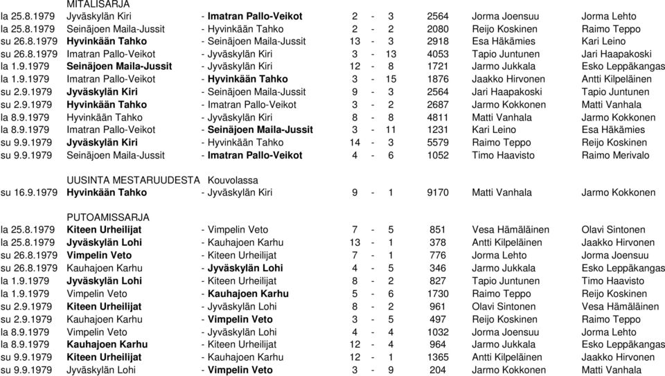 9.1979 Jyväskylän Kiri - Seinäjoen Maila-Jussit 9-3 2564 Jari Haapakoski Tapio Juntunen su 2.9.1979 Hyvinkään Tahko - Imatran Pallo-Veikot 3-2 2687 Jarmo Kokkonen Matti Vanhala la 8.9.1979 Hyvinkään Tahko - Jyväskylän Kiri 8-8 4811 Matti Vanhala Jarmo Kokkonen la 8.