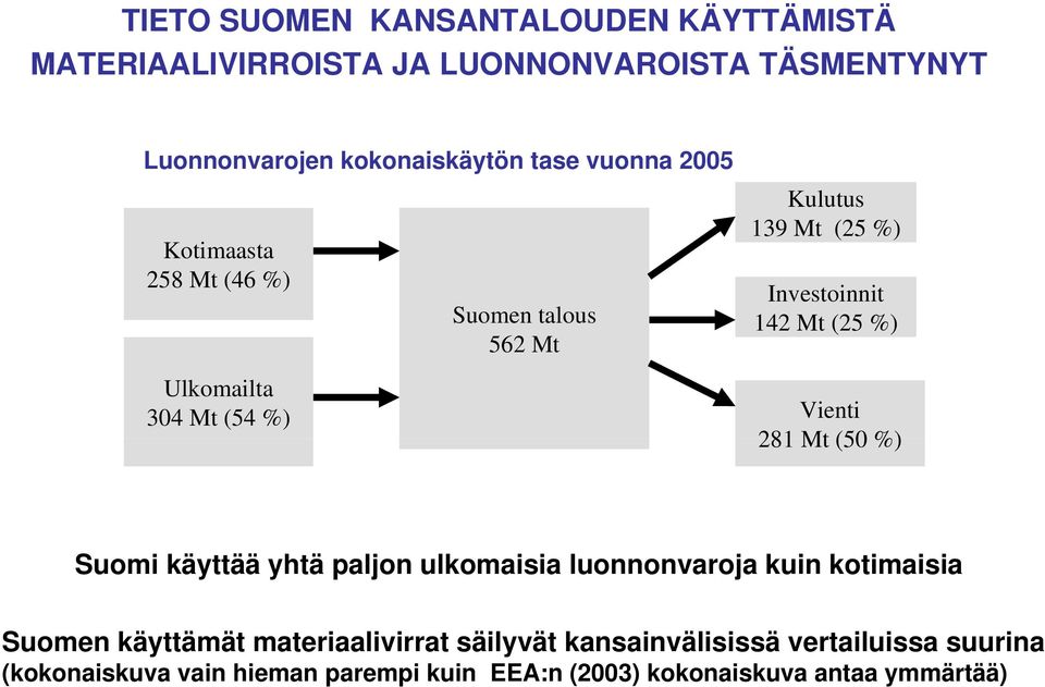 käyttää yhtä paljon ulkomaisia luonnonvaroja kuin kotimaisia Suomen käyttämät materiaalivirrat säilyvät kansainvälisissä vertailuissa suurina