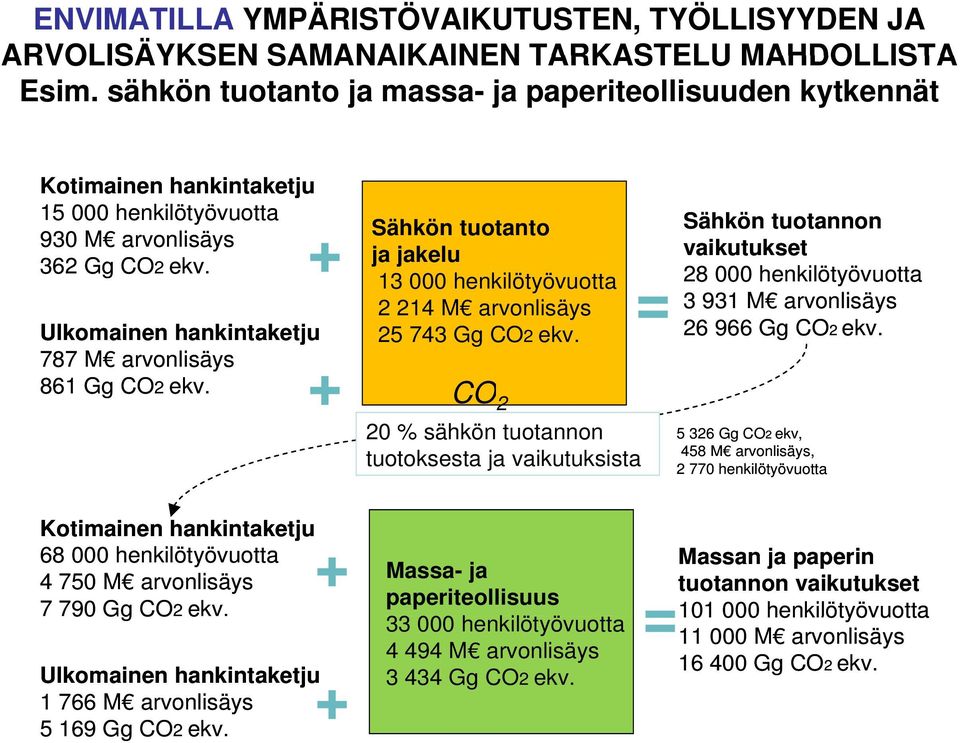 13 000 henkilötyövuotta 2 214 M arvonlisäys Ulkomainen hankintaketju 25 743 Gg CO2 ekv. 787 M arvonlisäys 861 Gg CO2 ekv.